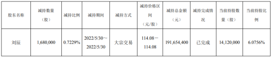 套现1.92亿元 鸿远电子股东刘辰减持168万股股份