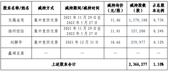蠡湖股份：股东刘静华减持236.63万股套现2617.1万元