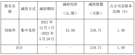 德恩精工：股东刘雨华减持218.71万股套现3409万元