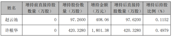 东望时代2名股东合计增持517.59万股 耗资2209.44万元