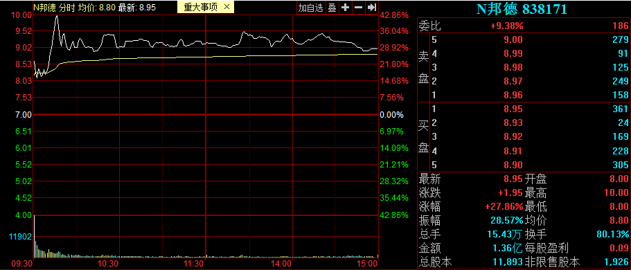 邦德股份首日.png