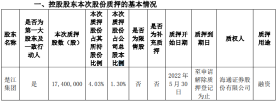 楚江新材：控股股东楚江集团质押1740万股 占公司总股本比例的1.30%