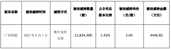 广田集团：控股股东被动减持2183.43万股公司股份