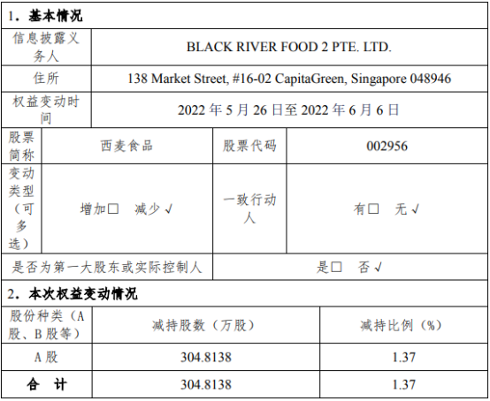 西麦食品：股东减持304.81万股套现约4221.67万元