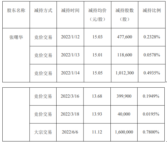 信息发展：股东张曙华减持364.84万股套现约4057万元