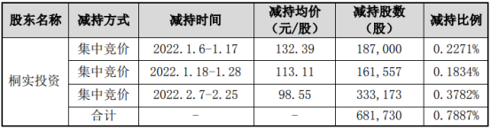 兴齐眼药股东桐实投资减持68.17万股 套现约6718.45万元