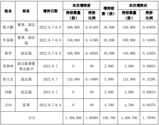 征和工业：副总裁徐大志、刘毅及监事方向合计增持10.97万股
