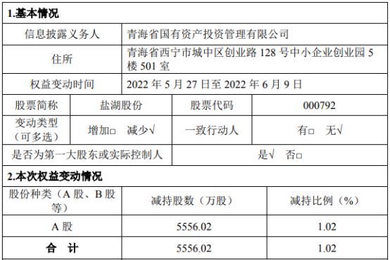 盐湖股份股东青海国投减持5556.02万股 套现约17.82亿元