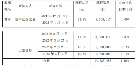 游族网络：公司股东林奇被动减持1473.55万股
