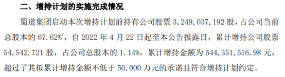 四川路桥控股股东蜀道集团增持5454.27万股 耗资5.44亿元
