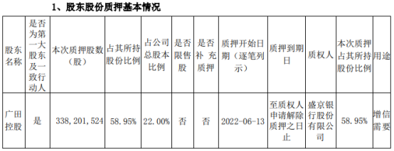 广田集团：控股股东质押3.38亿股用于增信需要