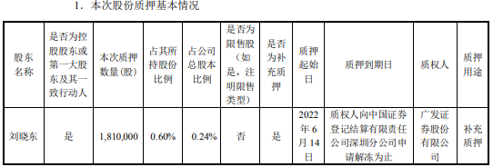 百润股份：控股股东刘晓东向广发证券质押181万股用于补充质押