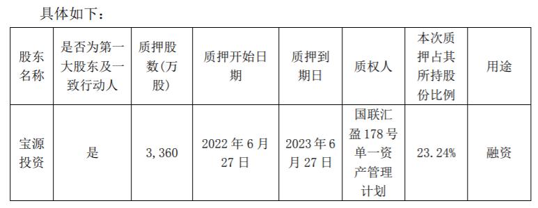 红宝丽第一大股东宝源投资合计质押4360万股用于融资