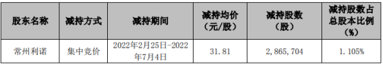 套现9115.8万元 江苏雷利股东减持286.57万股