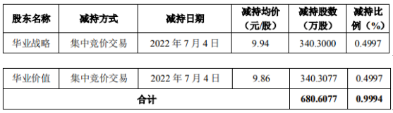 武汉凡谷2名股东减持680.61万股 套现6738.02万元