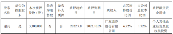 雅运股份：控股股东谢兵质押330万股用于股权类投资 质押期限至2022年10月24日