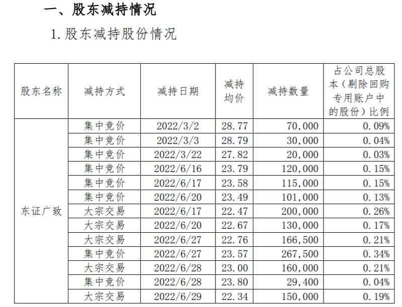 研奥股份股东东证广致减持200万股 套现约4550万元