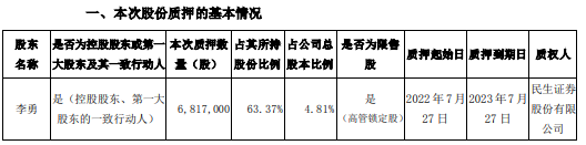 金马游乐实控人李勇质押681.7万股 持股比例达4.81%