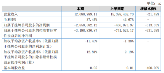 bob手机版网页易信达2022年上半年亏损28586万同比亏损增加 主要产品智能(图1)