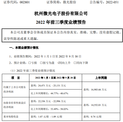 微光股份2022年前三季度预计净利245亿251亿同比增长4549境外销售收入