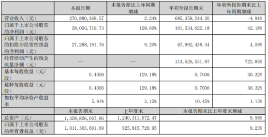 J9九游会恒辉安防2022年前三季度净利102亿同比增长4218% 政府补助增加(图1)