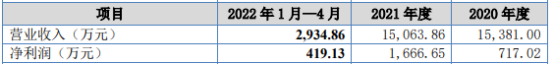 金广恒将在新三板挂牌上市2022年1月4月营收293486万元