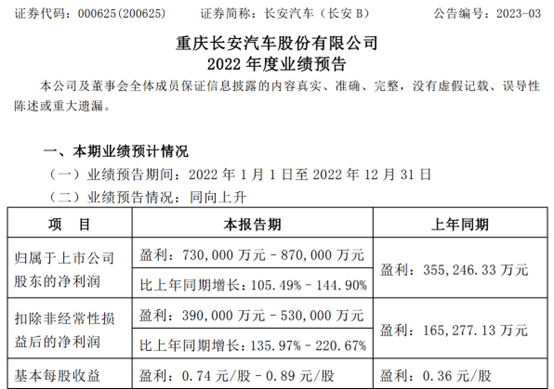 长安汽车2022年预计净利73亿-87亿 同比增长10549%–14490%自主品牌业务表现强劲BOB全站(图1)