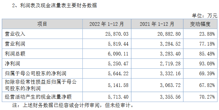 峆一药业2022年业绩.png