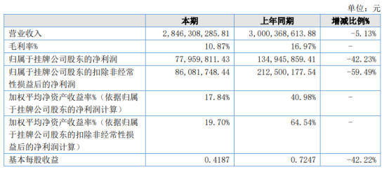 半岛体育app开泰石化2022年净利779598万同比下滑4223% 计提当期所得税费用、递延所得税费用增加(图1)
