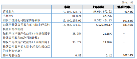 尊龙凯时超滤环保2022年净利174003万同比增长10783% 西北区域客户环(图1)