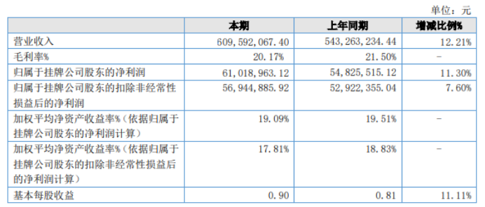 pg电子平台宏远电器2022年净利61019万同比增长113% 其他收益增加(图1)