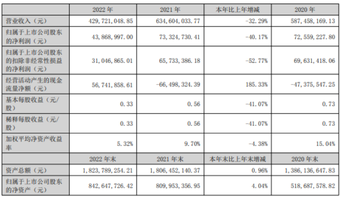 米乐M6华骐环保2022年营收43亿 净利43869万 董事长王健薪酬4167万(图1)