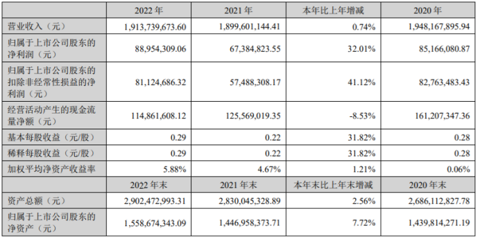 凯发电气2022年净利889543万同比增加3201%董事长