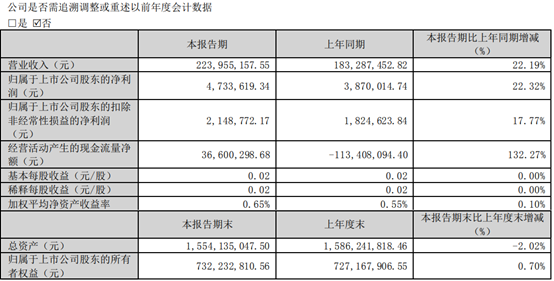 博鱼中国官网顶固集创2023年第一季度净利47336万 同比增加2232% 业绩(图1)