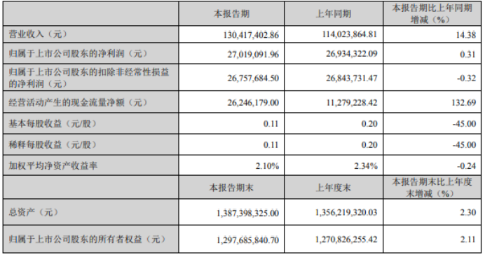 米乐m6玉马遮阳2023年第一季度净利270191万同比增长031% 产销规模增加(图1)