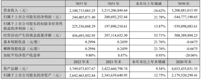 永利股份2022年净利244亿同比增长2178% 董事长史佩