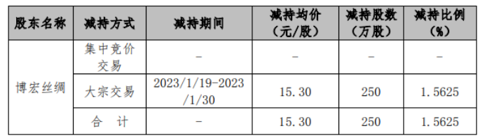 kaiyun 开云 官方网站运机集团股东博宏丝绸减持250万股 套现3825万 2022年公司净利863367万