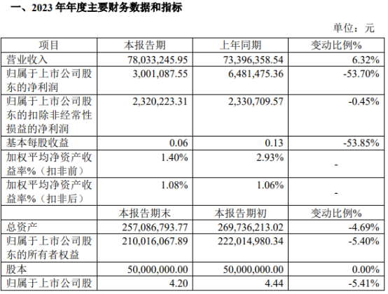 雷火电竞殷图网联2023年度净利30011万同比下滑537% 研发费用增加(图1)
