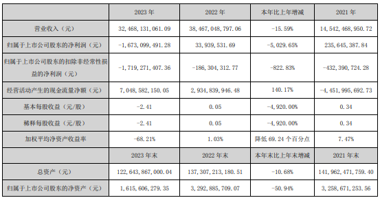 中交地产2023年亏损16.73亿同比由盈转亏 总裁汪剑平薪酬76.96万