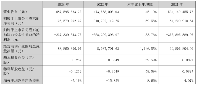 华天酒店2023年亏损126亿同比亏损减少 财务总监谢彩平薪酬5748万(图1)