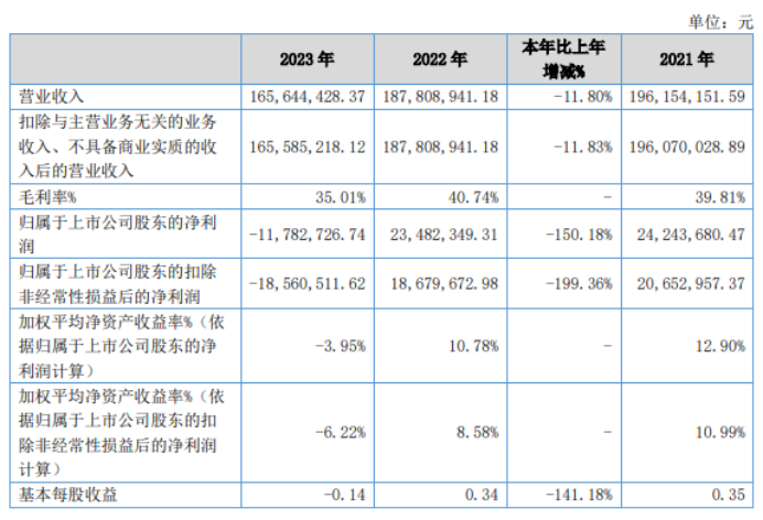 pg电子网址辰光医疗2023年营收166亿 高毛利率射频探测器产品收入占比下降(图1)