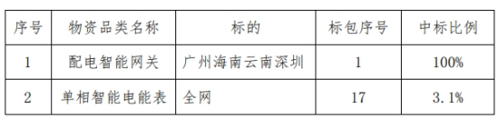 必一运动晨泰科技中标南方电网公司2024年配电智能网关框架采购及南方电网公司20(图2)