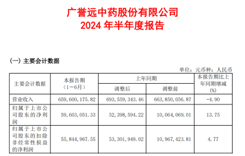 广誉远：2024年上半年净利润增长近14% 高质量发展稳中提质