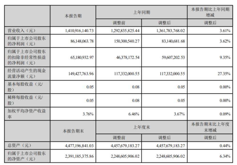 奋达科技2024年上半年净利861481万同比增长362% 电声产品和智能门锁销售增加(图1)