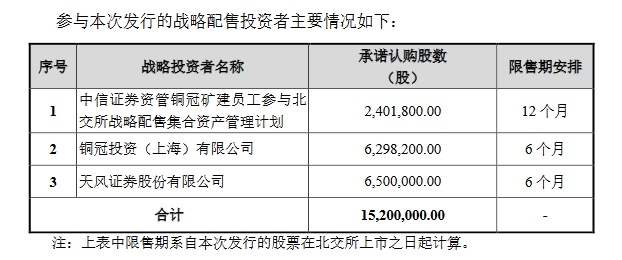 銅冠礦建戰(zhàn)投.png