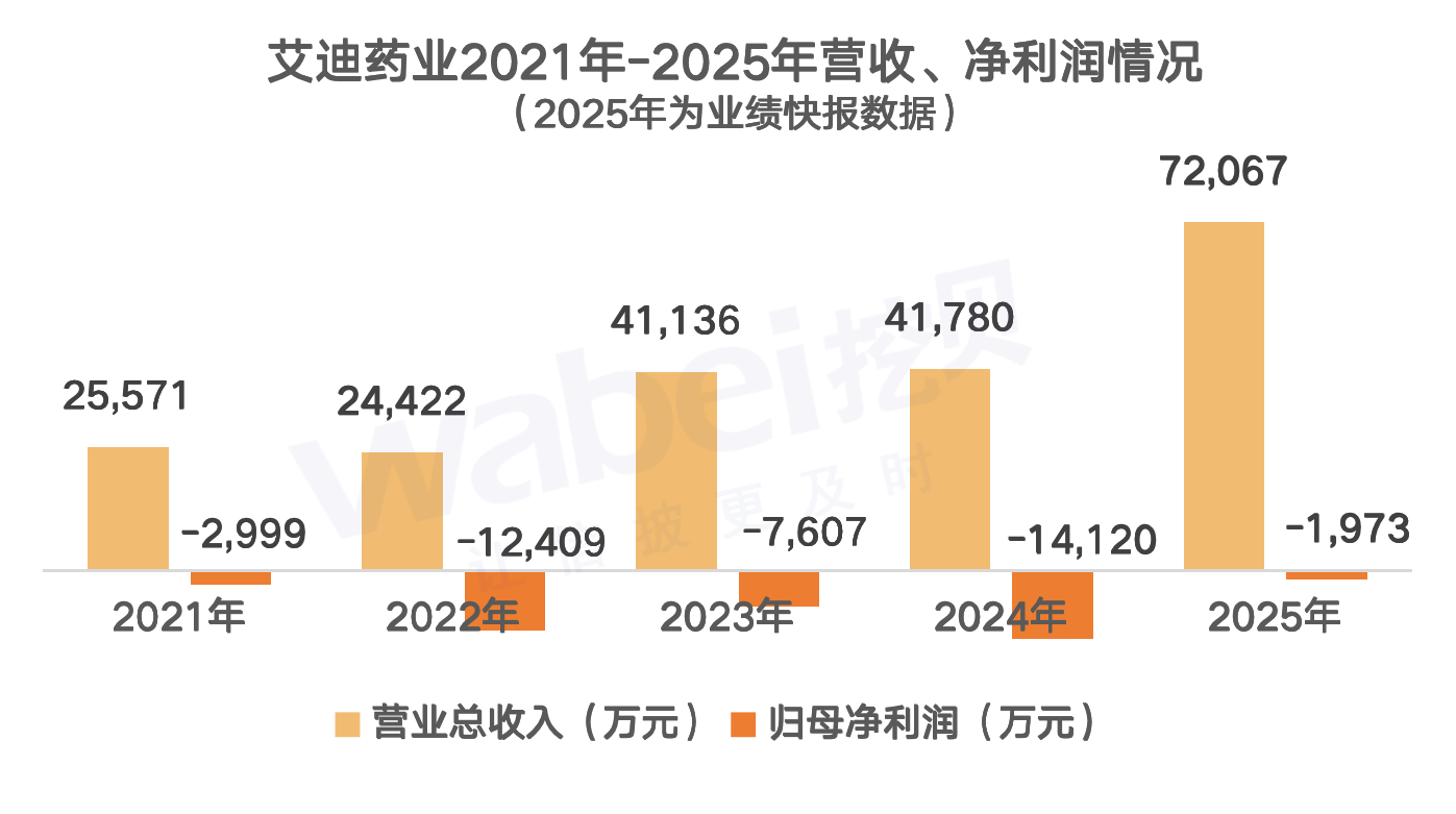 艾迪药业近年业绩.png 艾迪药业近年业绩.png