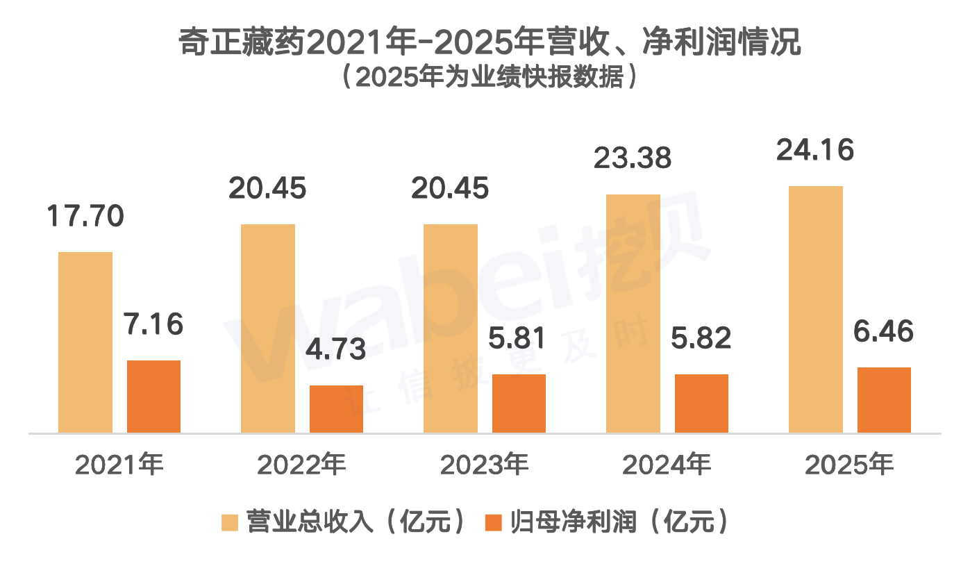 奇正藏药近年业绩.png 奇正藏药近年业绩.png