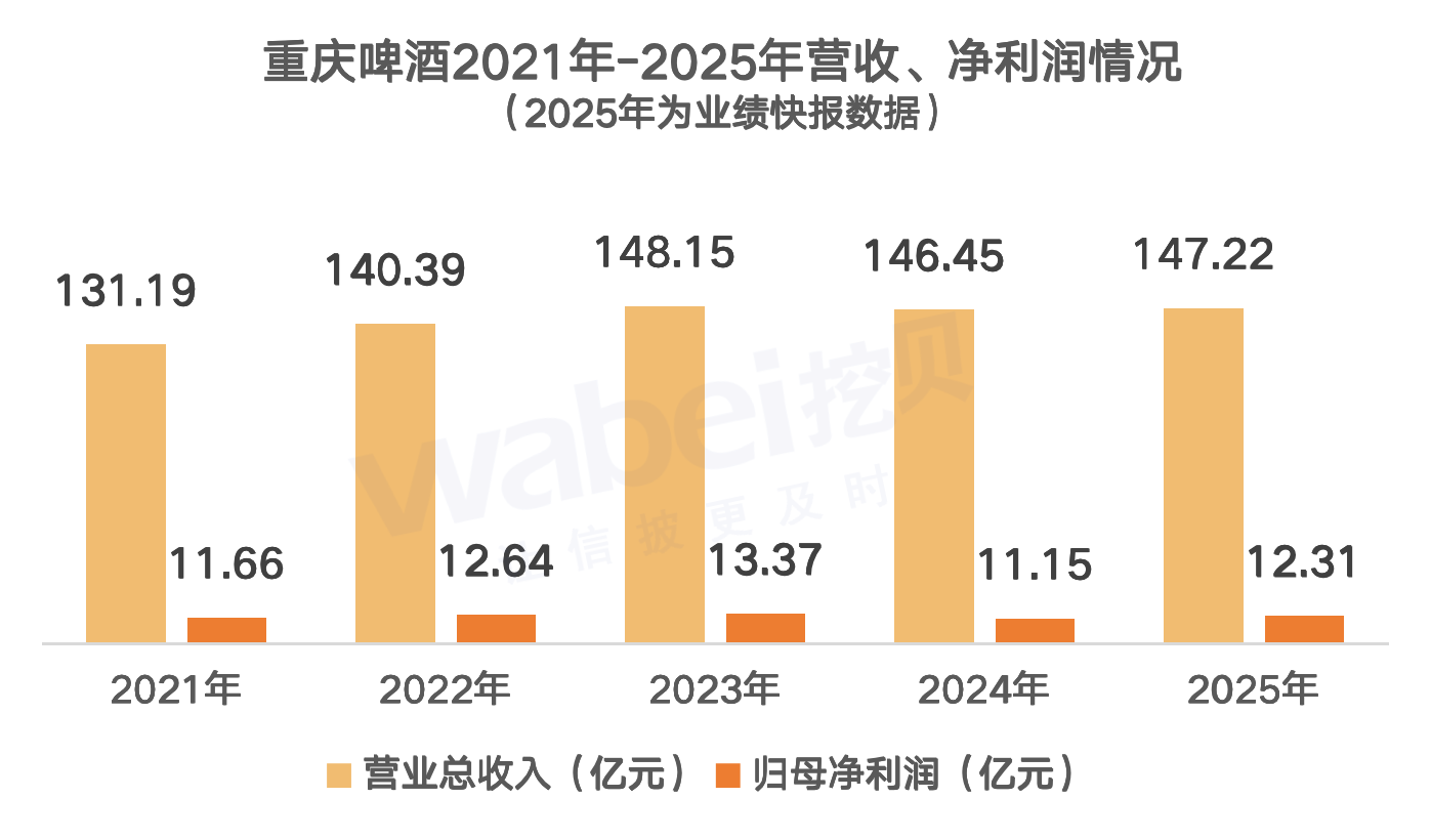 重庆啤酒5年业绩.png 重庆啤酒5年业绩.png