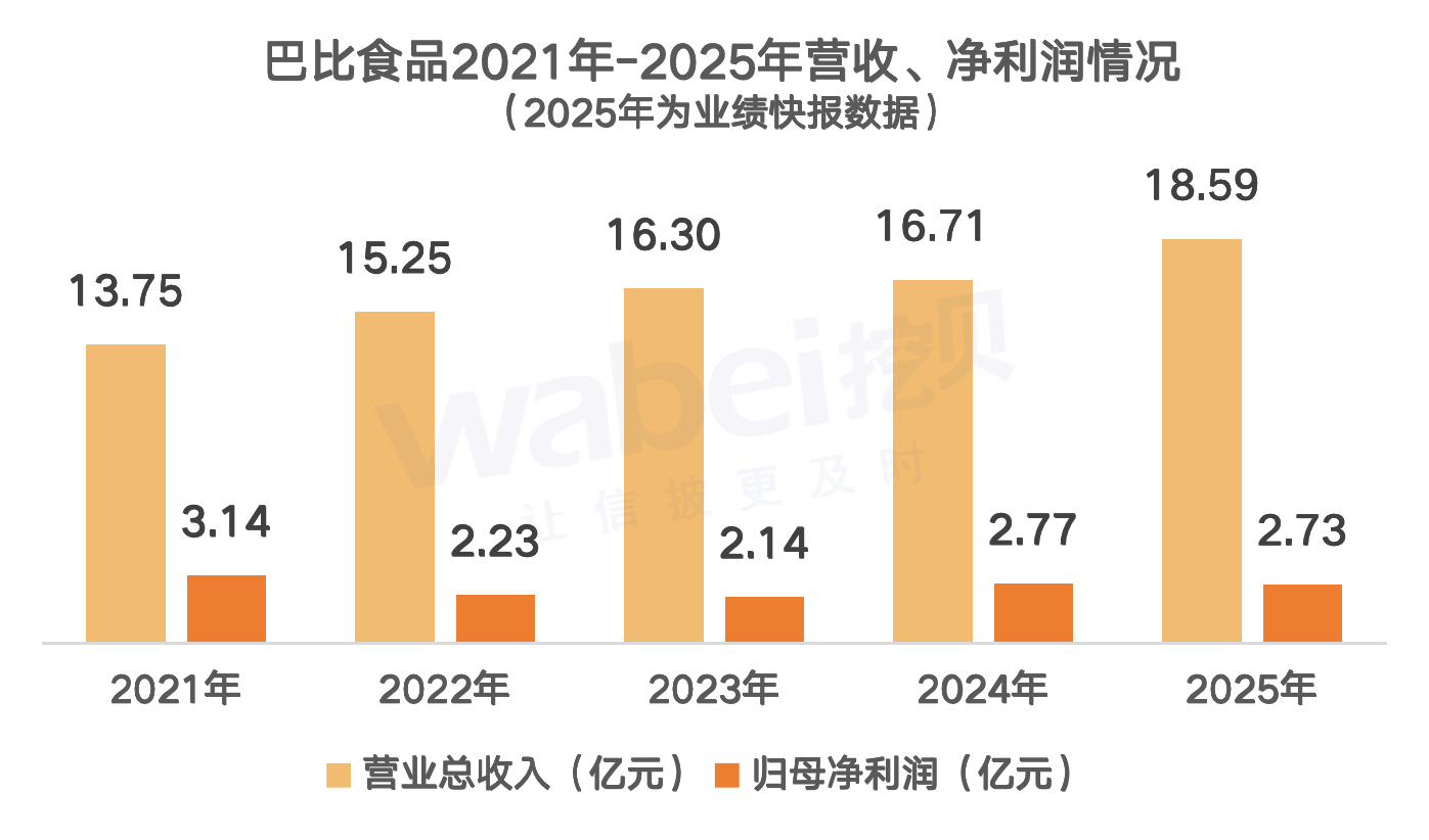 巴比食品5年业绩.png