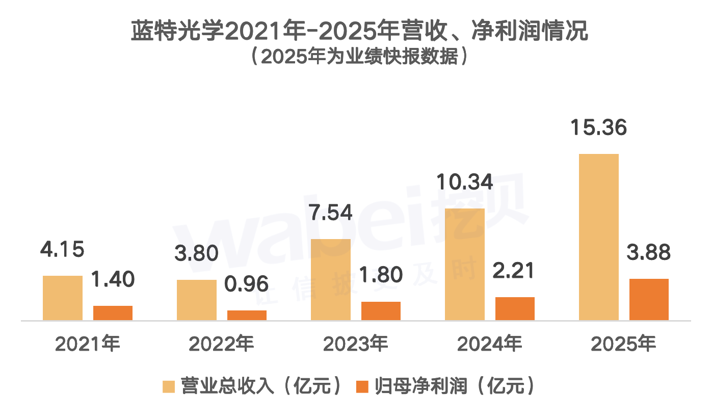 蓝特光学5年业绩.png 蓝特光学5年业绩.png